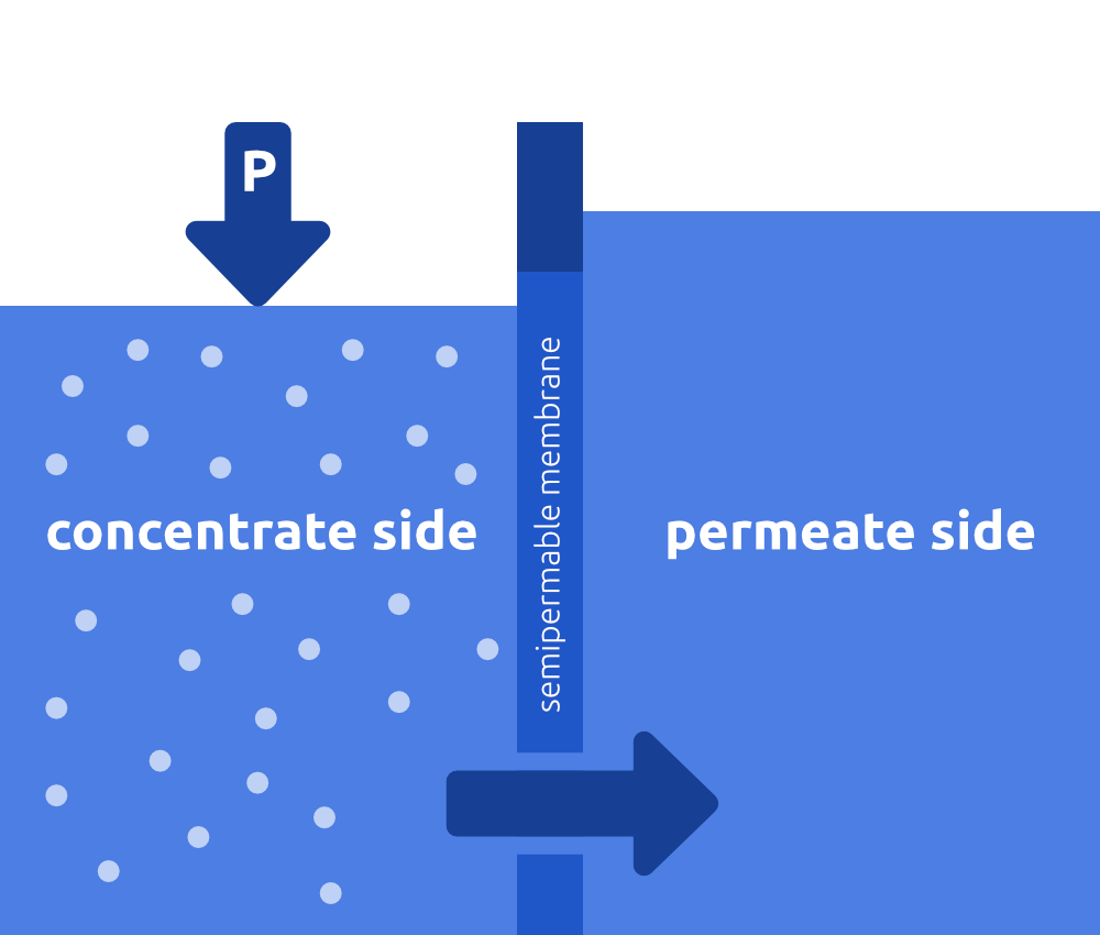 Prinzip Umkehrosmose