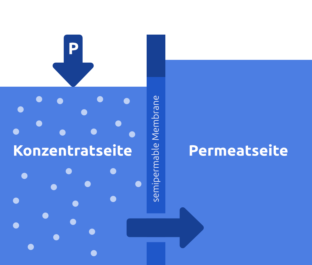 Prinzip Umkehrosmose